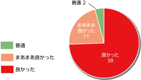 良かった：38 まあまあ良かった：11 普通：2