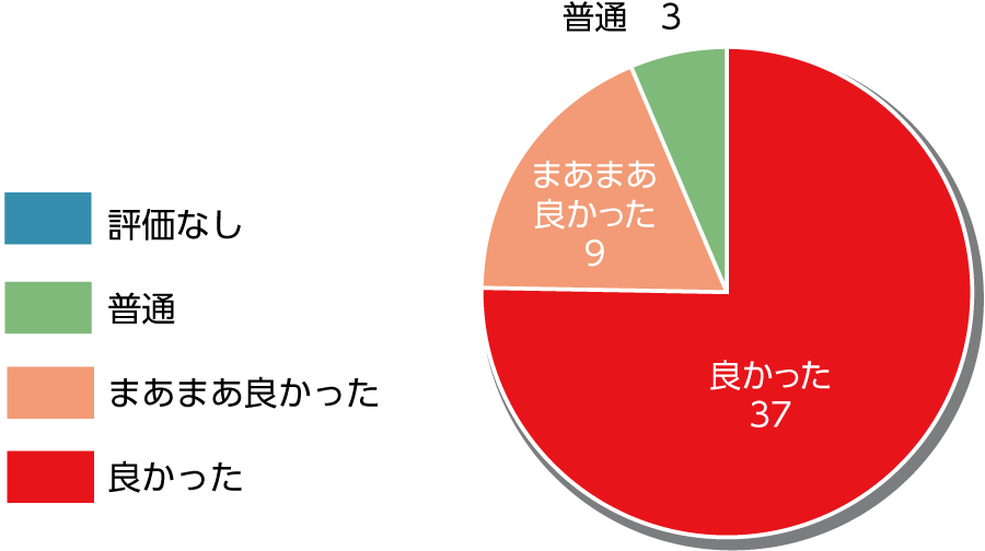 回答数：49 良かった：37 まあまあ良かった：9 普通：3